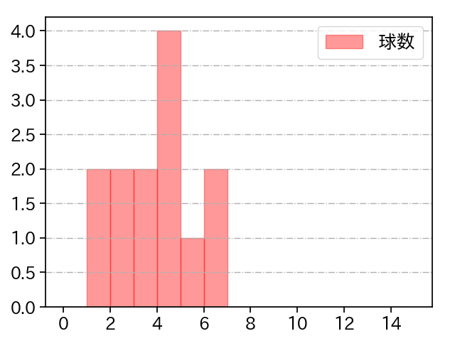 山本 大貴 打者に投じた球数分布(2023年4月)