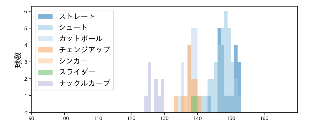 大西 広樹 球種&球速の分布1(2023年4月)