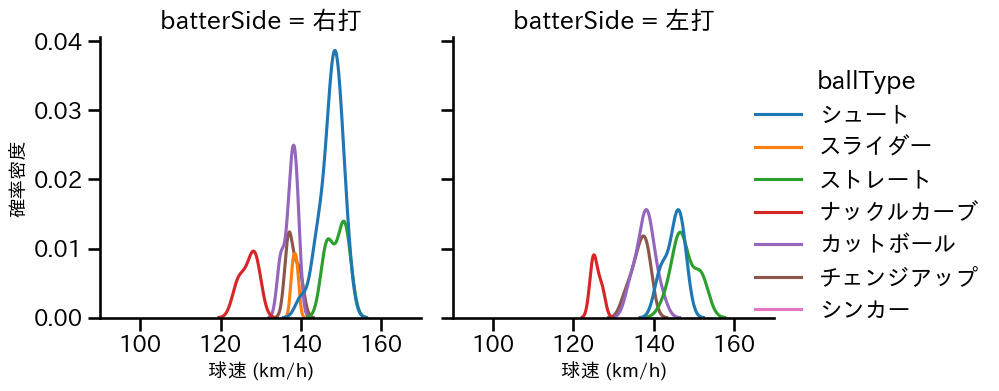 大西 広樹 球種&球速の分布2(2023年4月)