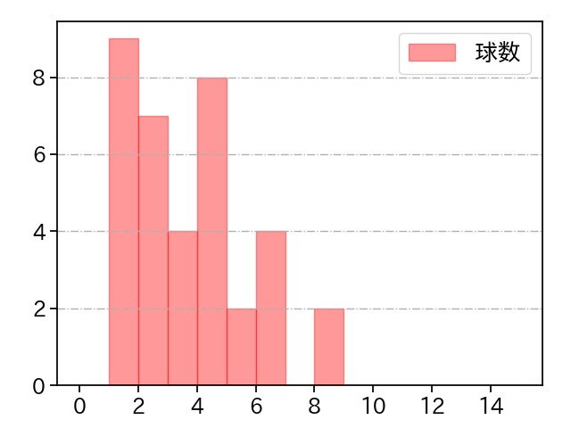 大西 広樹 打者に投じた球数分布(2023年4月)