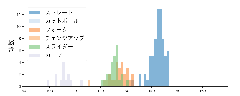 小澤 怜史 球種&球速の分布1(2023年4月)