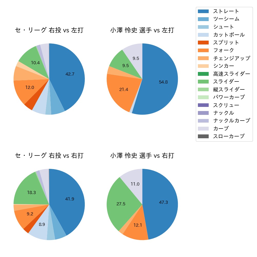 小澤 怜史 球種割合(2023年4月)