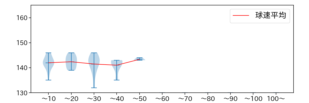 小澤 怜史 球数による球速(ストレート)の推移(2023年4月)