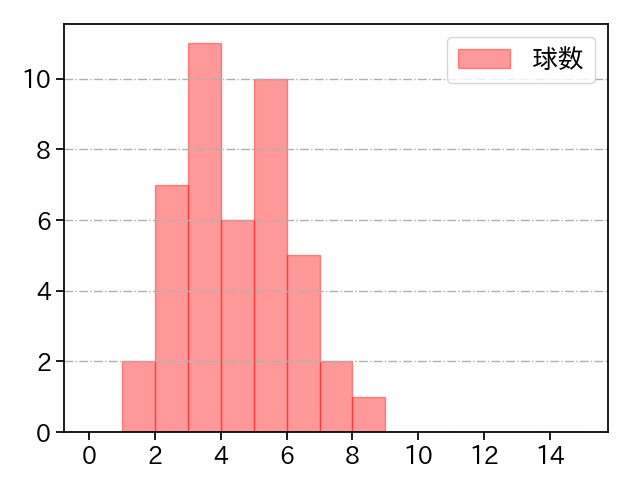 小澤 怜史 打者に投じた球数分布(2023年4月)