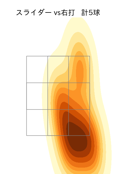 高橋 奎二 配球ヒートマップ(2023年4月)