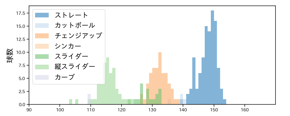 高橋 奎二 球種&球速の分布1(2023年4月)