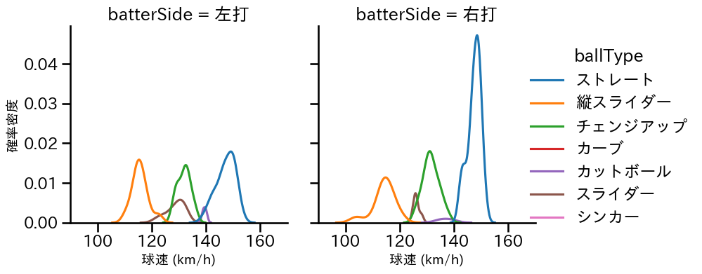 高橋 奎二 球種&球速の分布2(2023年4月)