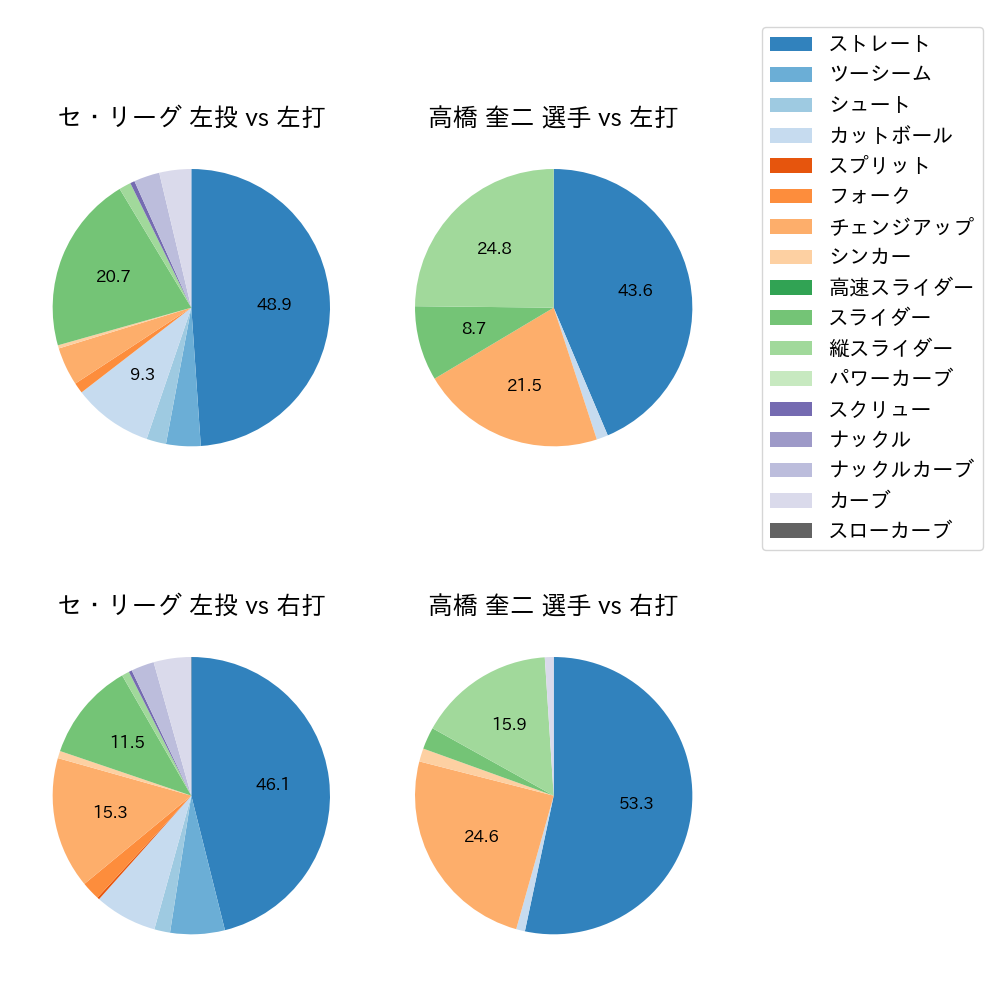高橋 奎二 球種割合(2023年4月)