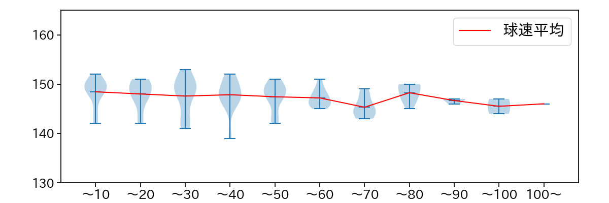 高橋 奎二 球数による球速(ストレート)の推移(2023年4月)