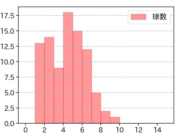 高橋 奎二 打者に投じた球数分布(2023年4月)