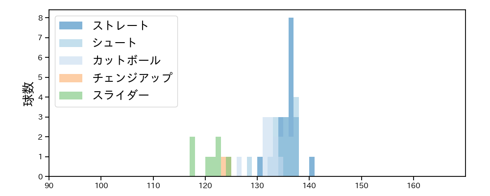 成田 翔 球種&球速の分布1(2023年4月)