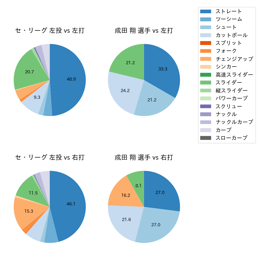 成田 翔 球種割合(2023年4月)