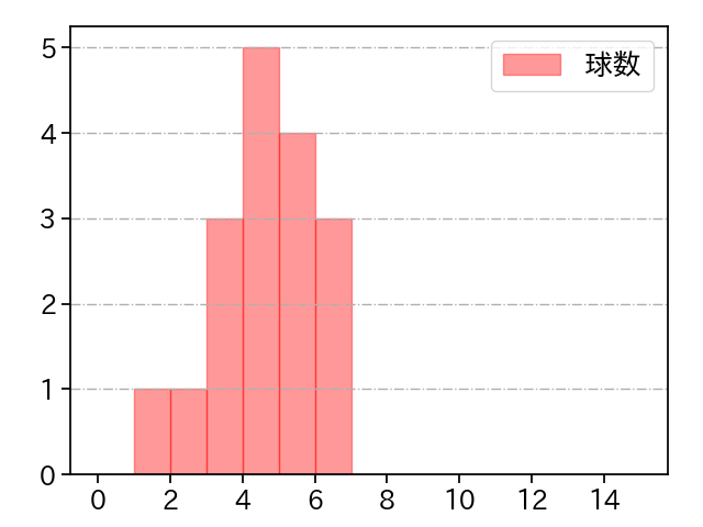 成田 翔 打者に投じた球数分布(2023年4月)