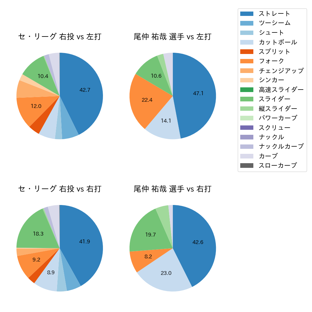 尾仲 祐哉 球種割合(2023年4月)