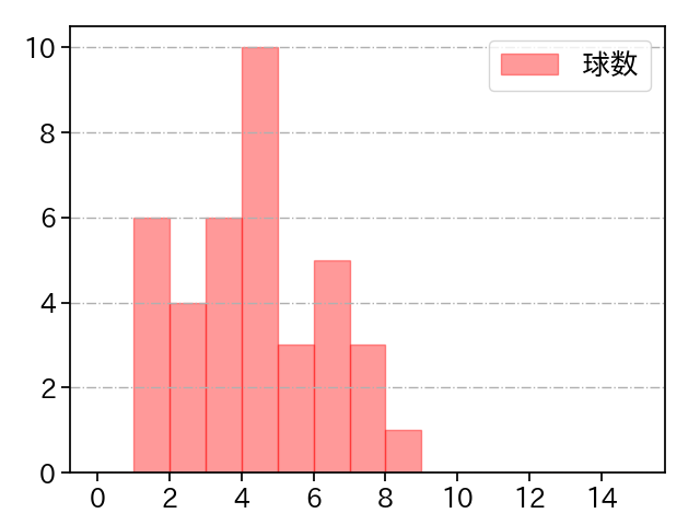 尾仲 祐哉 打者に投じた球数分布(2023年4月)