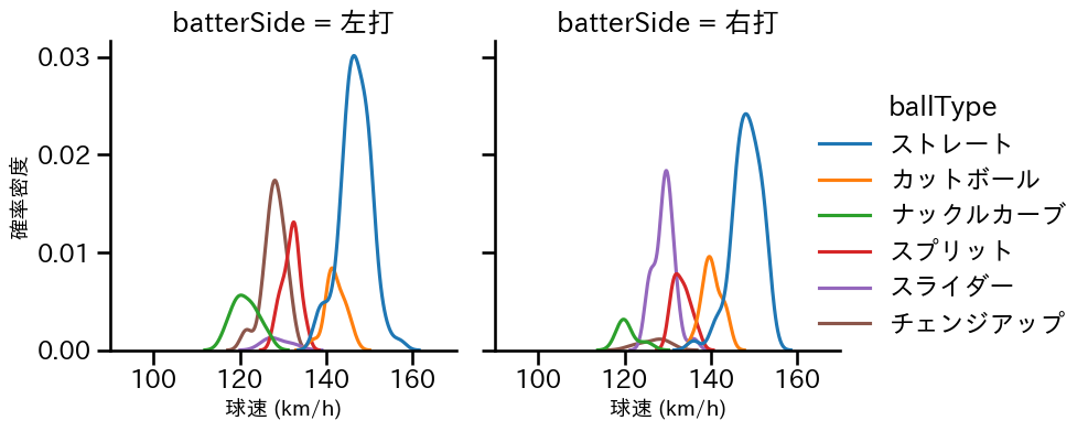 サイスニード 球種&球速の分布2(2023年4月)