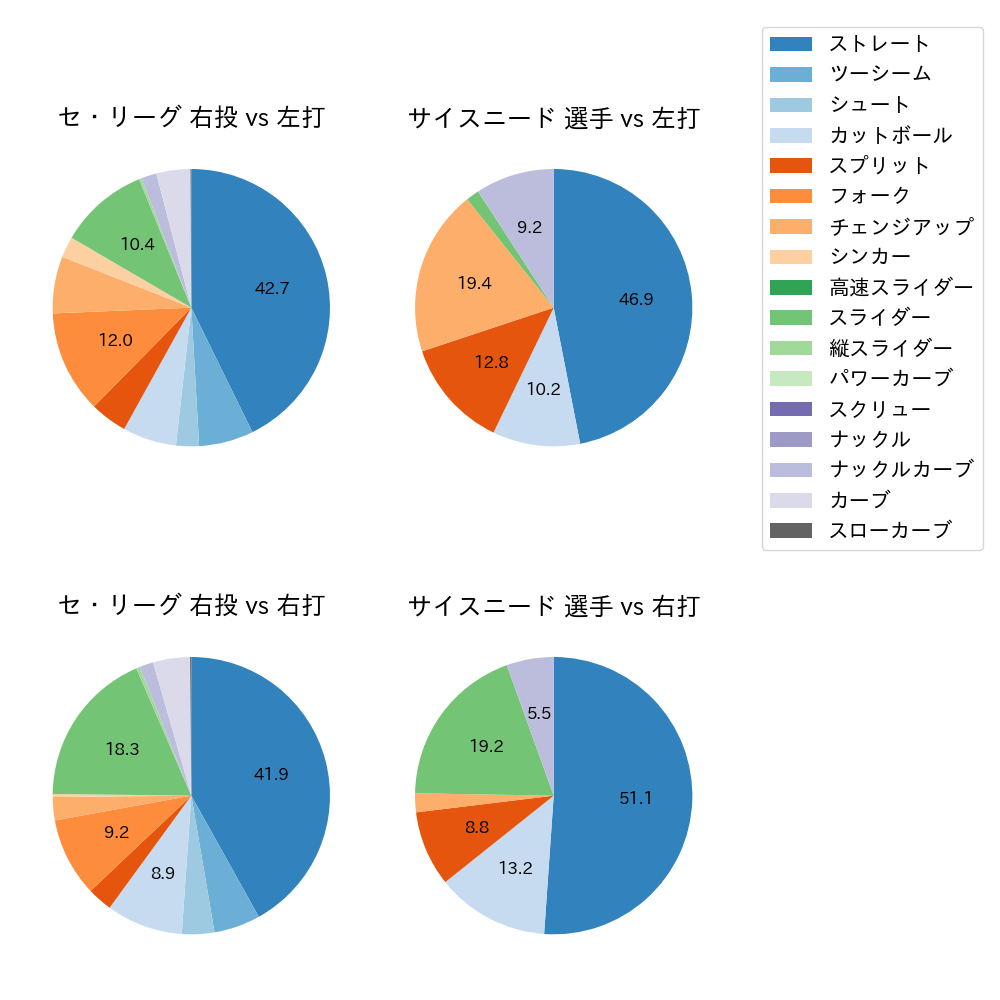 サイスニード 球種割合(2023年4月)