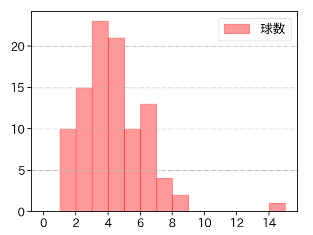 サイスニード 打者に投じた球数分布(2023年4月)