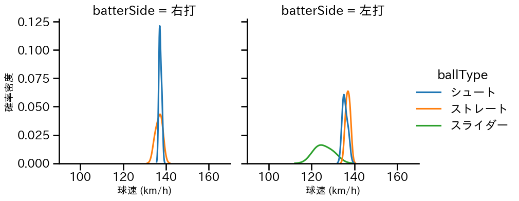 久保 拓眞 球種&球速の分布2(2023年4月)