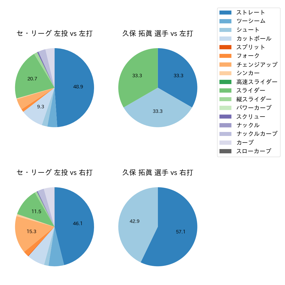 久保 拓眞 球種割合(2023年4月)