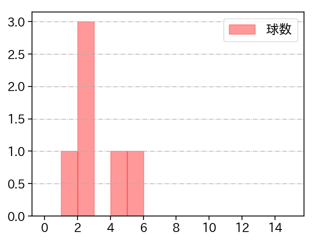 久保 拓眞 打者に投じた球数分布(2023年4月)