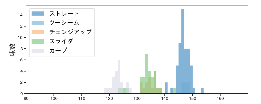 ピーターズ 球種&球速の分布1(2023年4月)