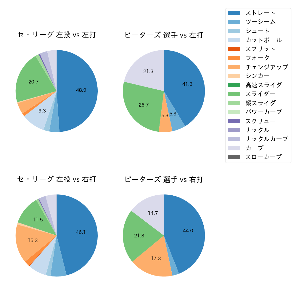 ピーターズ 球種割合(2023年4月)