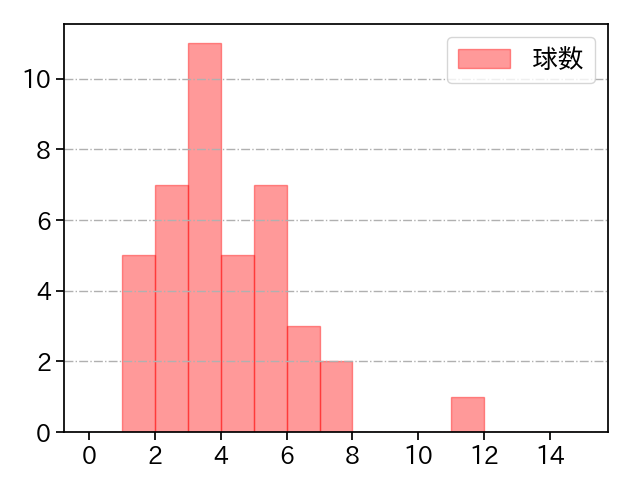 ピーターズ 打者に投じた球数分布(2023年4月)