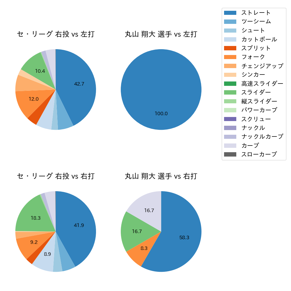 丸山 翔大 球種割合(2023年4月)