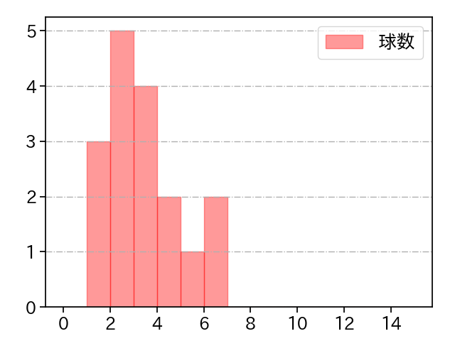 今野 龍太 打者に投じた球数分布(2023年4月)