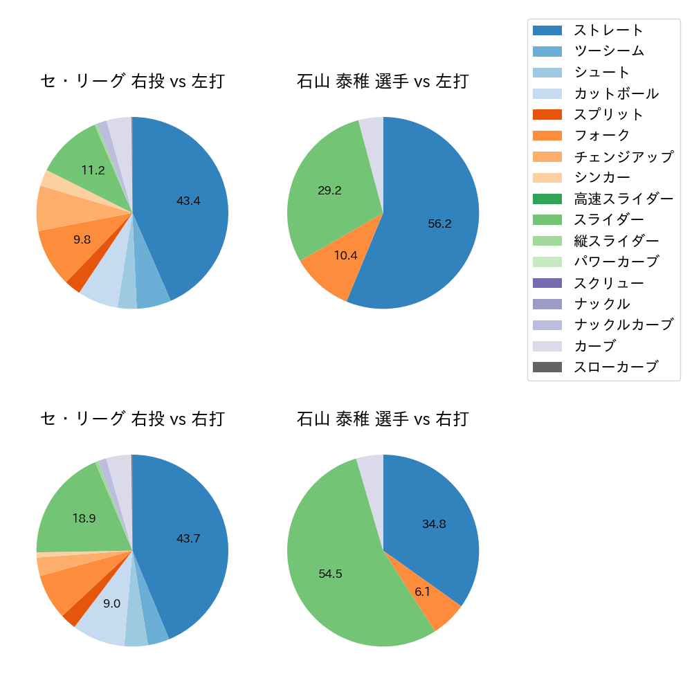石山 泰稚 球種割合(2023年5月)