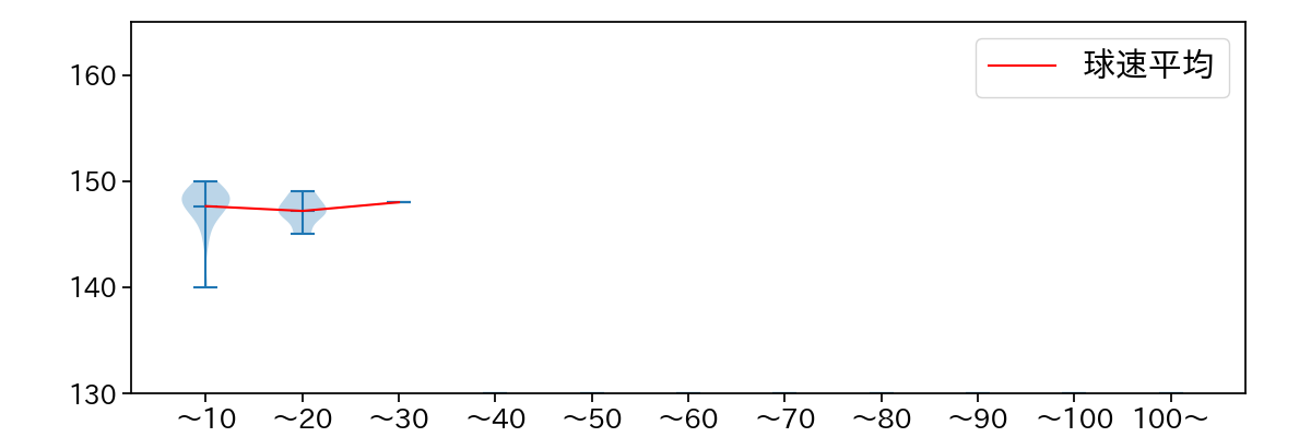 石山 泰稚 球数による球速(ストレート)の推移(2023年5月)