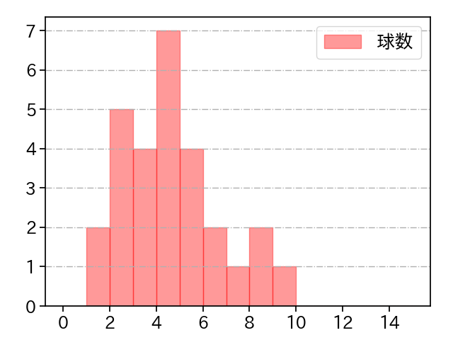 石山 泰稚 打者に投じた球数分布(2023年5月)