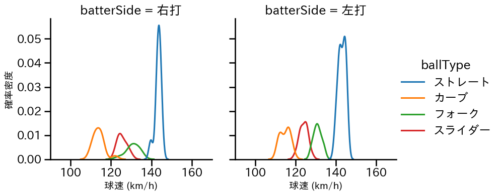 高梨 裕稔 球種&球速の分布2(2023年5月)