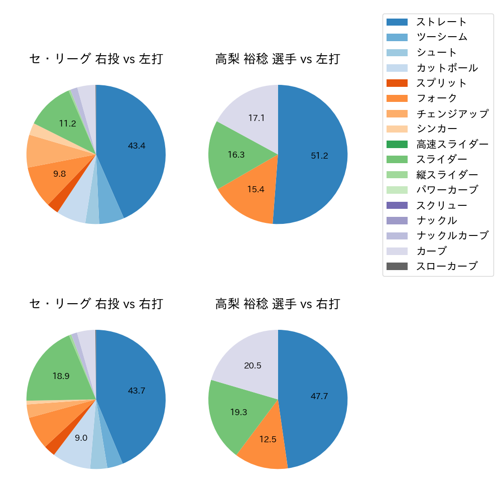 高梨 裕稔 球種割合(2023年5月)