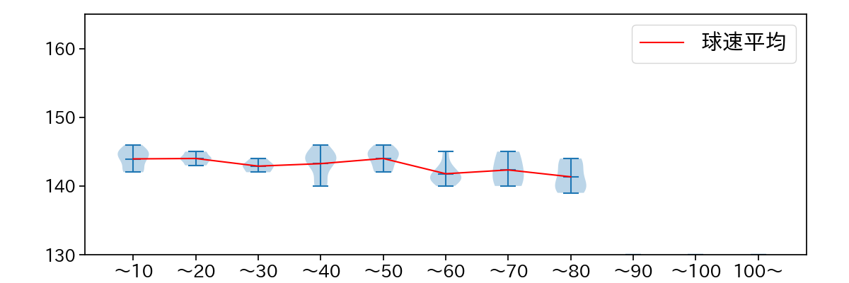 高梨 裕稔 球数による球速(ストレート)の推移(2023年5月)
