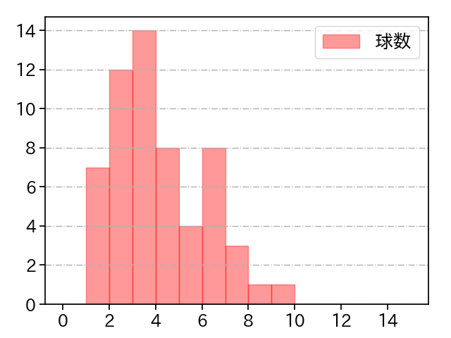 高梨 裕稔 打者に投じた球数分布(2023年5月)