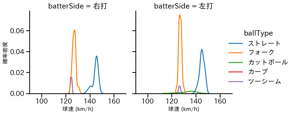 清水 昇 球種&球速の分布2(2023年5月)