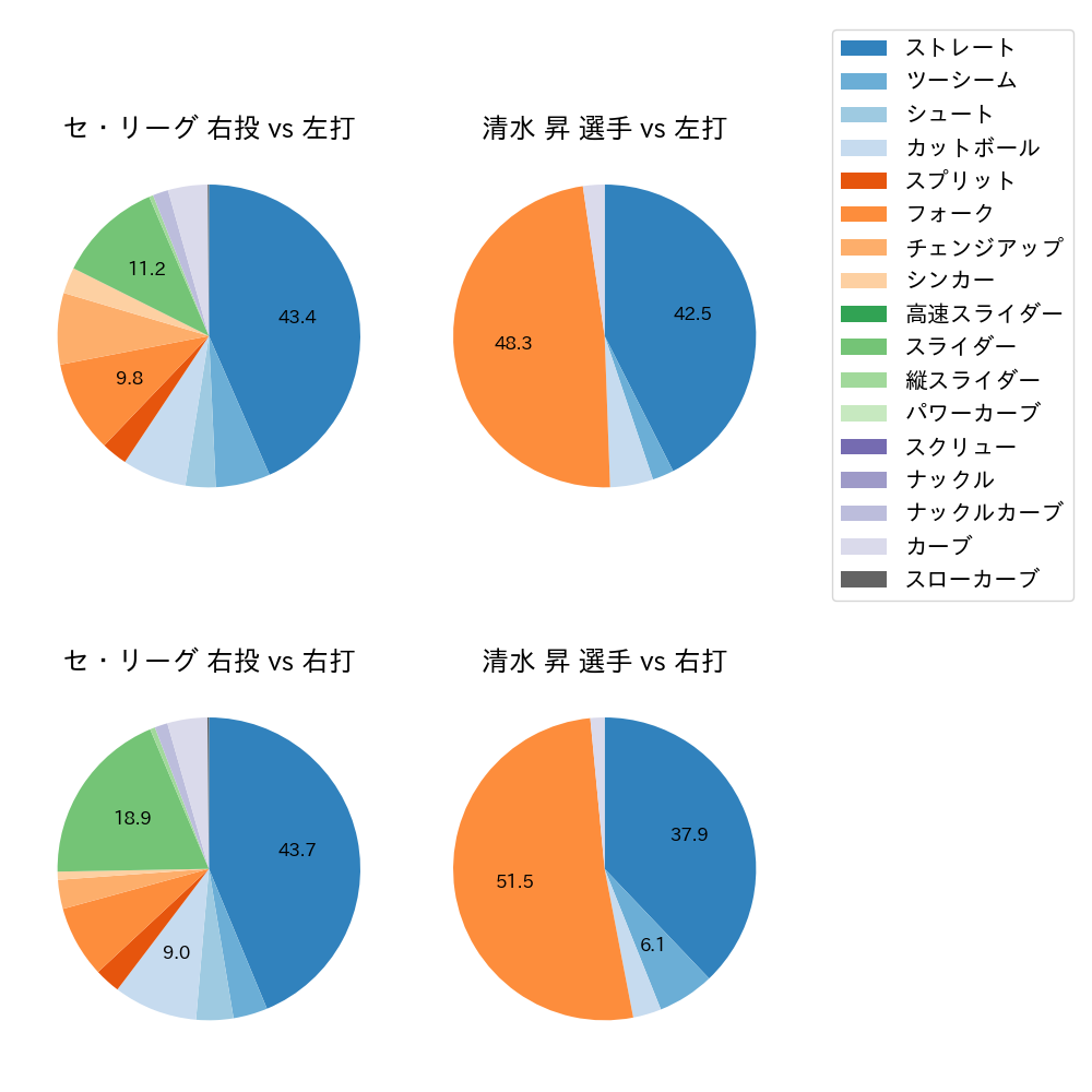 清水 昇 球種割合(2023年5月)