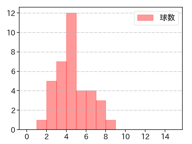 清水 昇 打者に投じた球数分布(2023年5月)