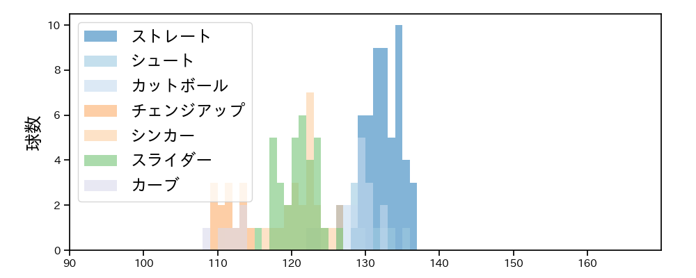 石川 雅規 球種&球速の分布1(2023年5月)