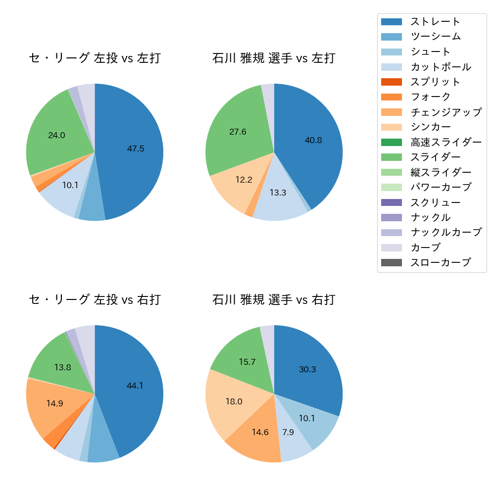 石川 雅規 球種割合(2023年5月)