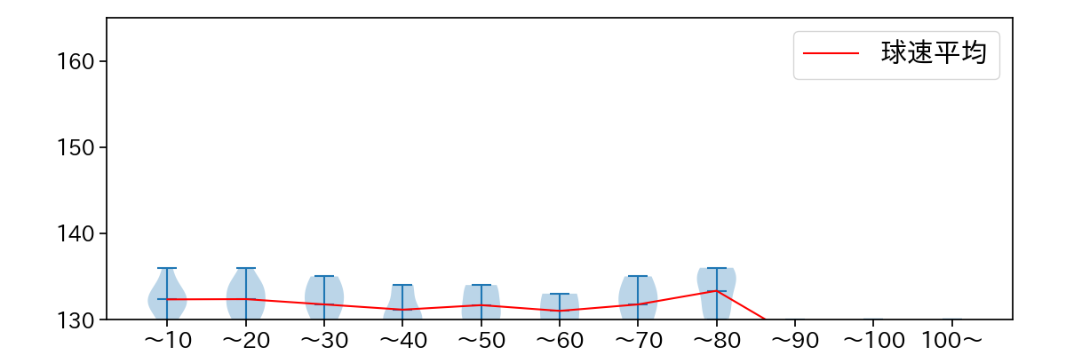 石川 雅規 球数による球速(ストレート)の推移(2023年5月)