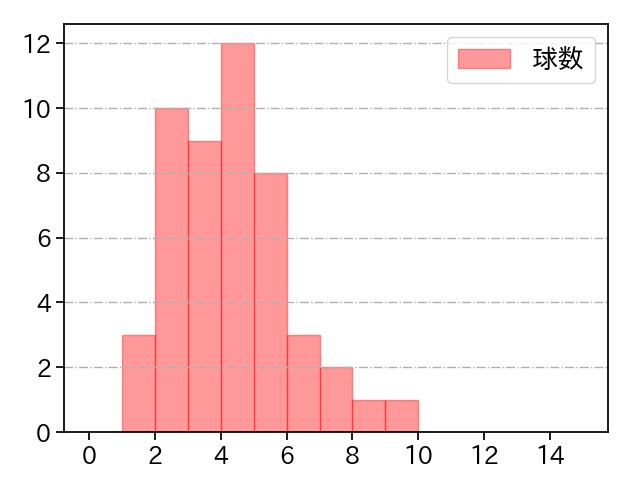 石川 雅規 打者に投じた球数分布(2023年5月)