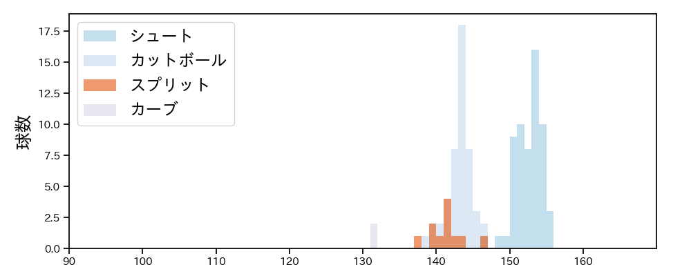 木澤 尚文 球種&球速の分布1(2023年5月)