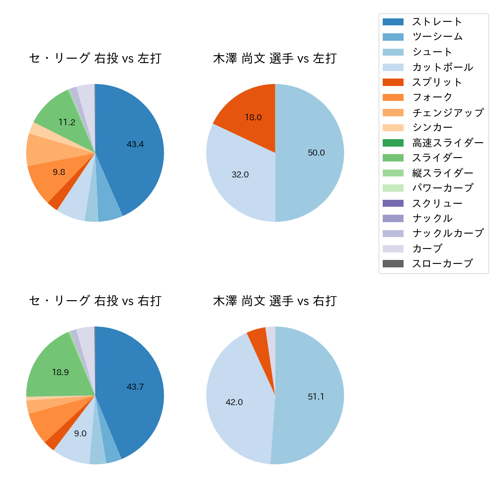 木澤 尚文 球種割合(2023年5月)