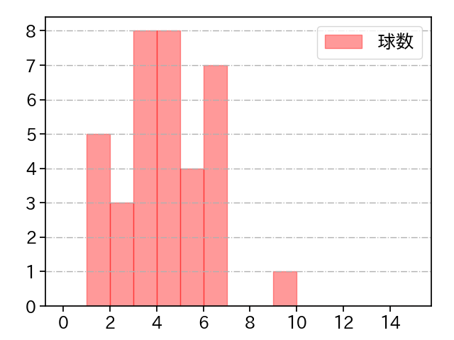 木澤 尚文 打者に投じた球数分布(2023年5月)