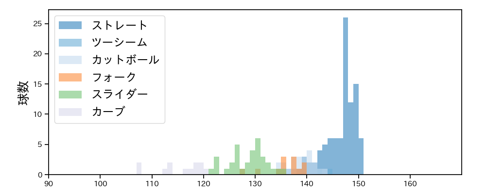 吉村 貢司郎 球種&球速の分布1(2023年5月)