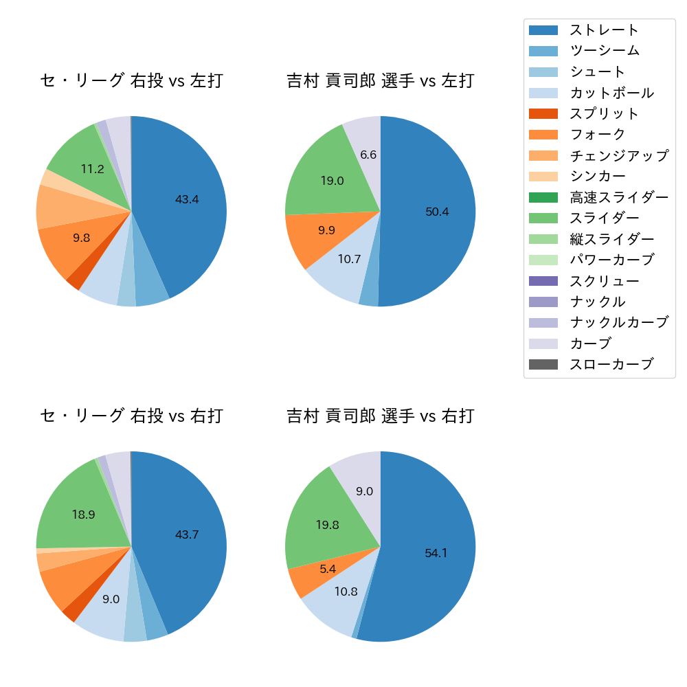 吉村 貢司郎 球種割合(2023年5月)