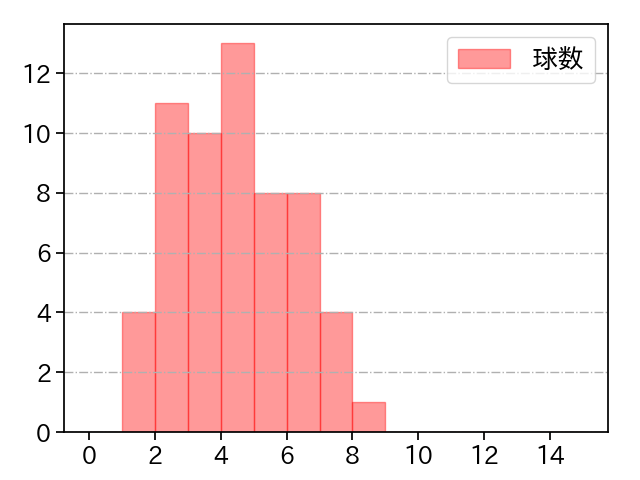 吉村 貢司郎 打者に投じた球数分布(2023年5月)